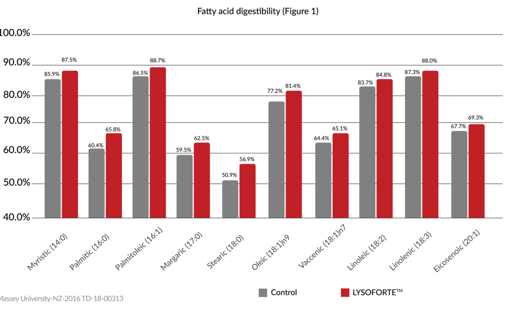 Lysoforte FATTY ACID DIGESTIBILITY Graph