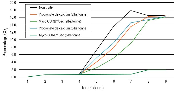 Myco CURB - Efficacy Treatment Chart_FR