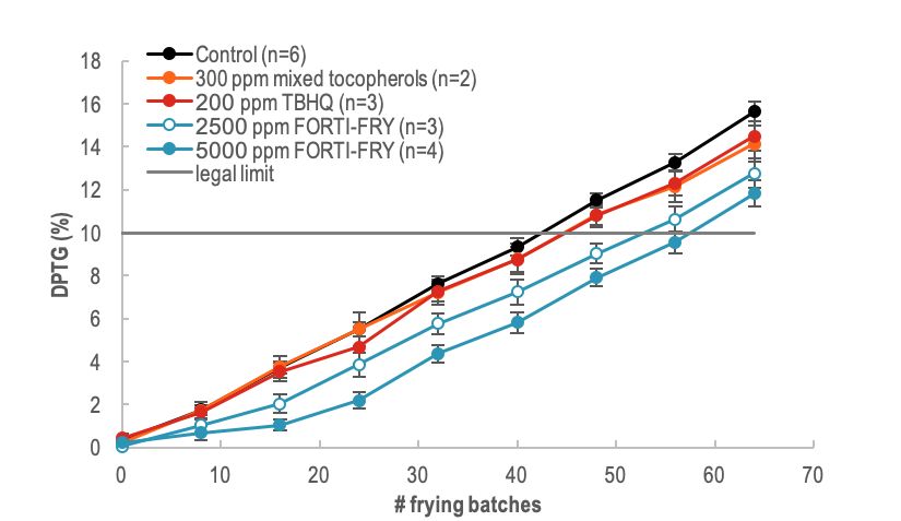 NIR results of DPTG