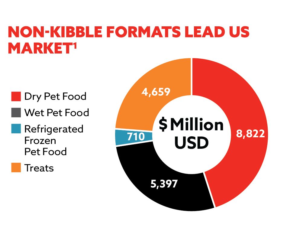 non-kibble formats chart