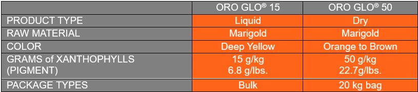 ORO GLO Formulation Chart