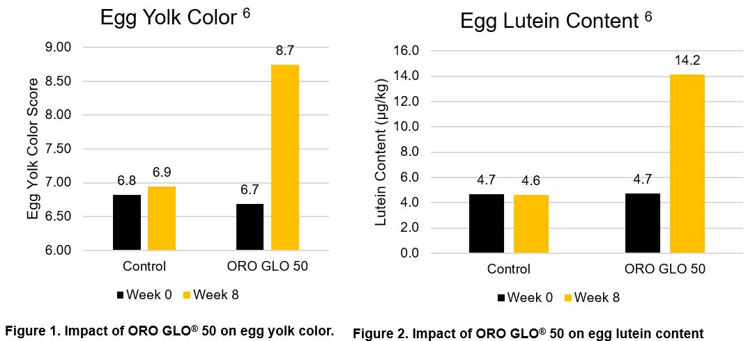 ORO GLO Impact Charts