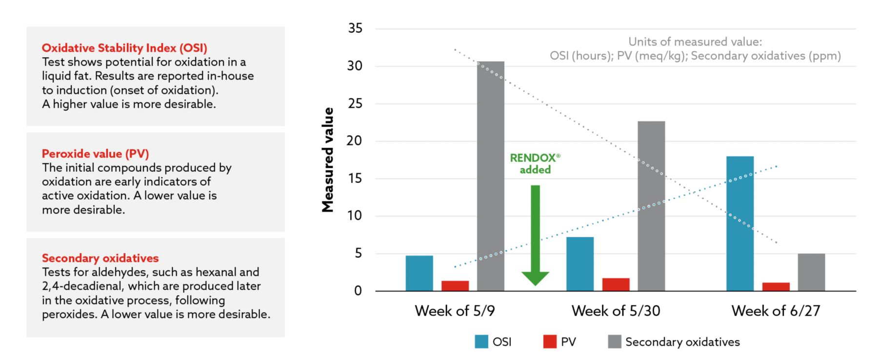 OSI and PV Chart