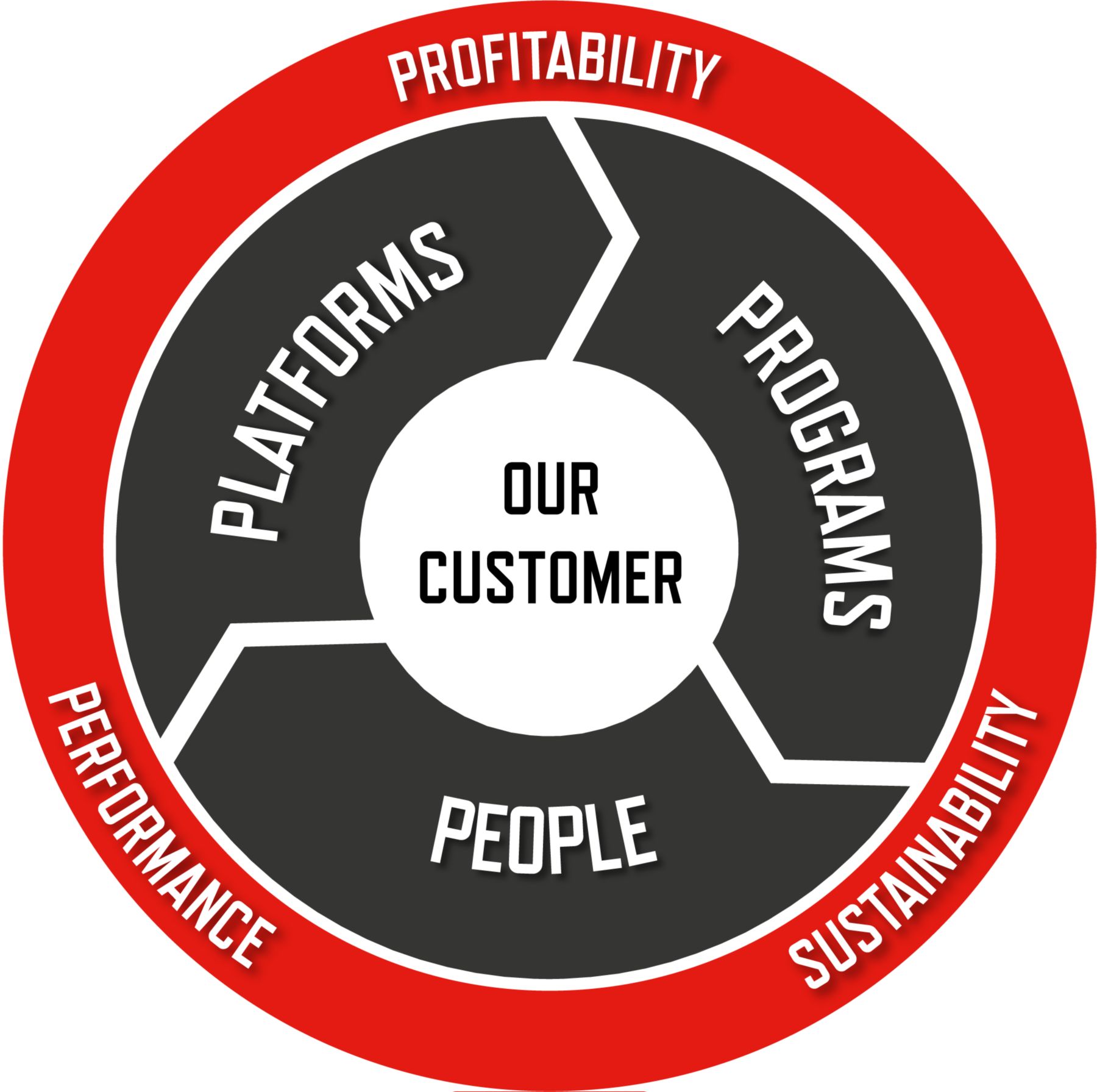 Our customer wheel