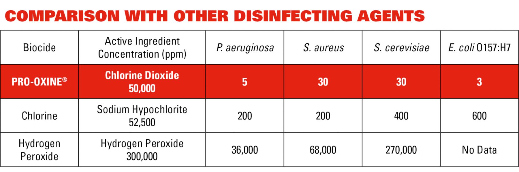 PRO-OXINE comparison