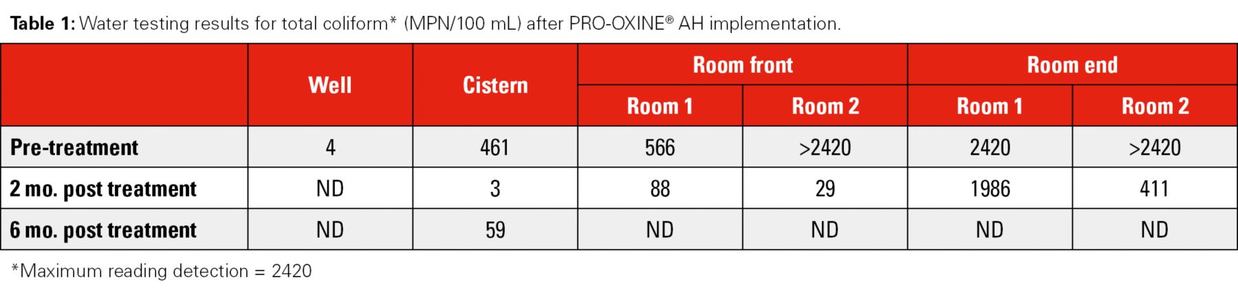 PRO-OXINE water testing results
