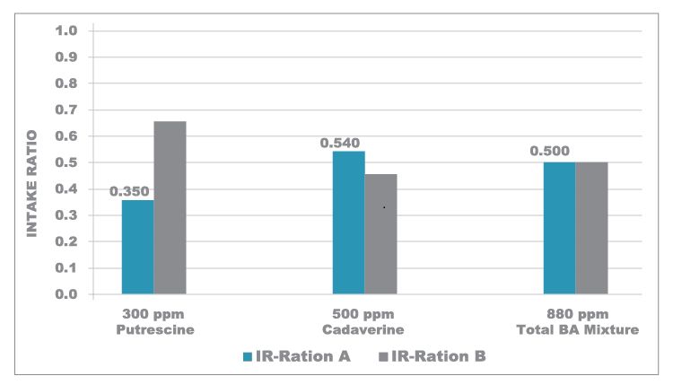 Palatability performance of cat kibbles coated with solutions of biogenic amines graph