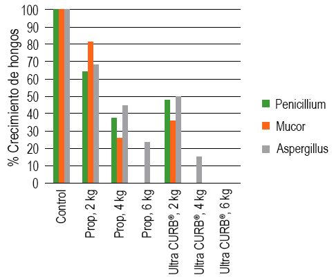 Percent Mold Growth Chart - MX-1