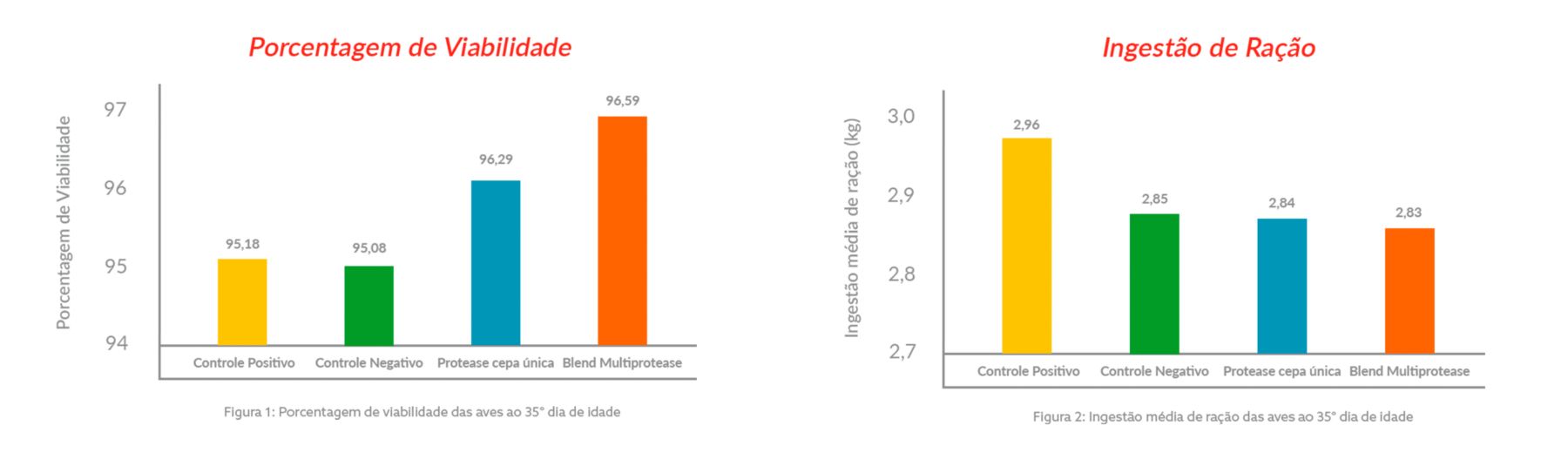 percentagem de viabilidade ingestão de ração