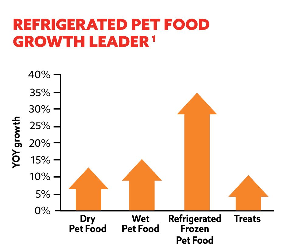 refrigerated pet food growth leader