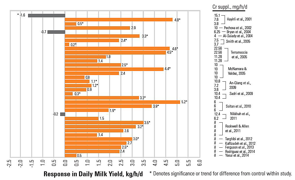 Response in Daily Milk Yield (kg) - Canada