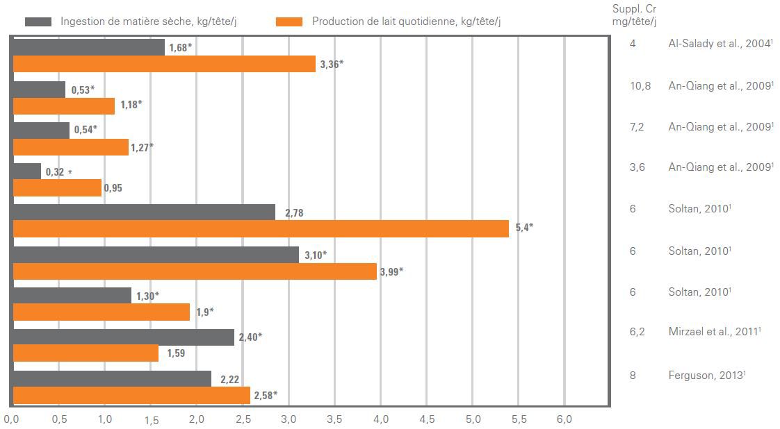 Response in Daily Milk Yield and Dry Matter Intake During Heat Stress (FR)