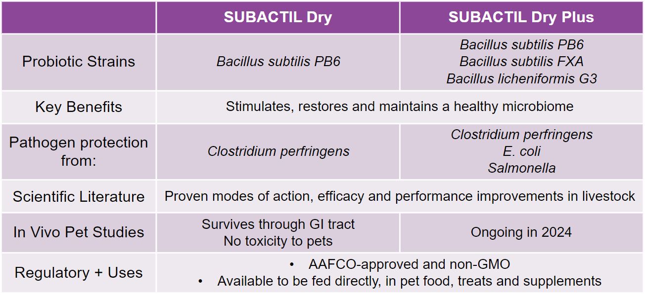 SUBACTIL Dry/Dry+