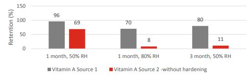 Stability of two Vitamin A sources in a concentrated premix depending on storage time and relative humidity