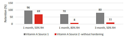 Stability of two Vitamin A sources in a concentrated premix depending on storage time and relative humidity