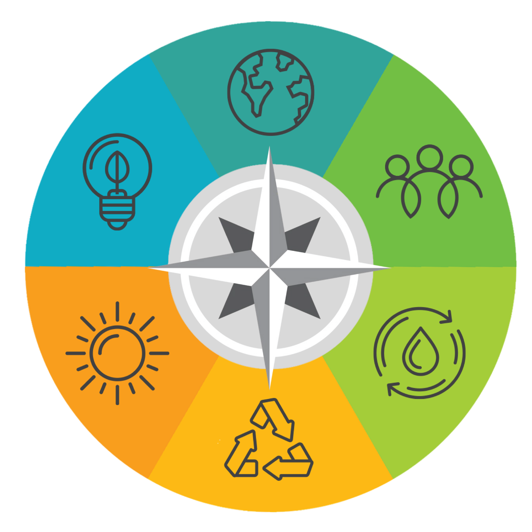 Sustainability compass
