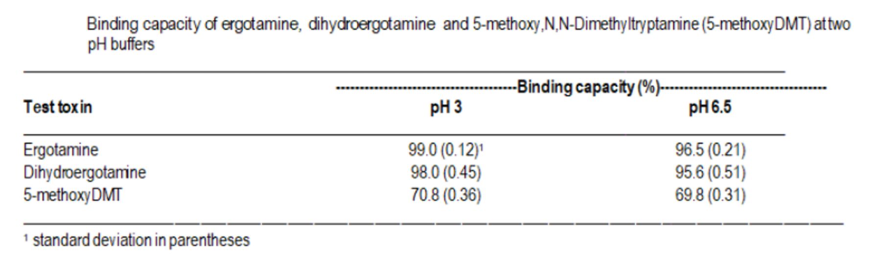 Toxfin Binding to Ergot Alkaloids Table