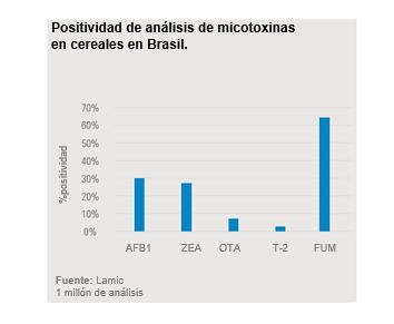 Toxfin2_Positividad de análisis de micotoxinas en cereales en Brasil