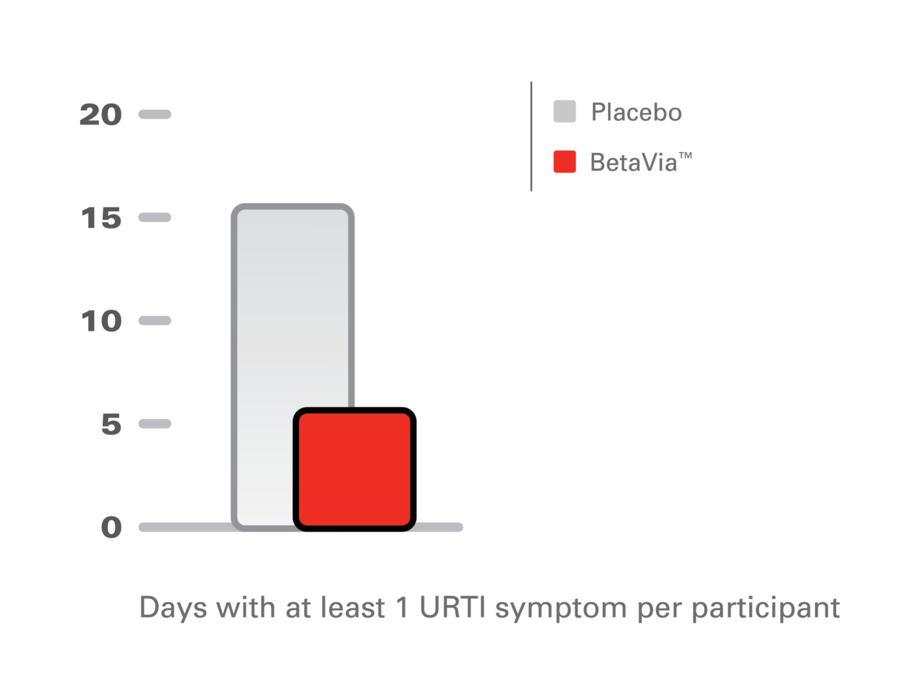 URTI symptoms per participant (1)