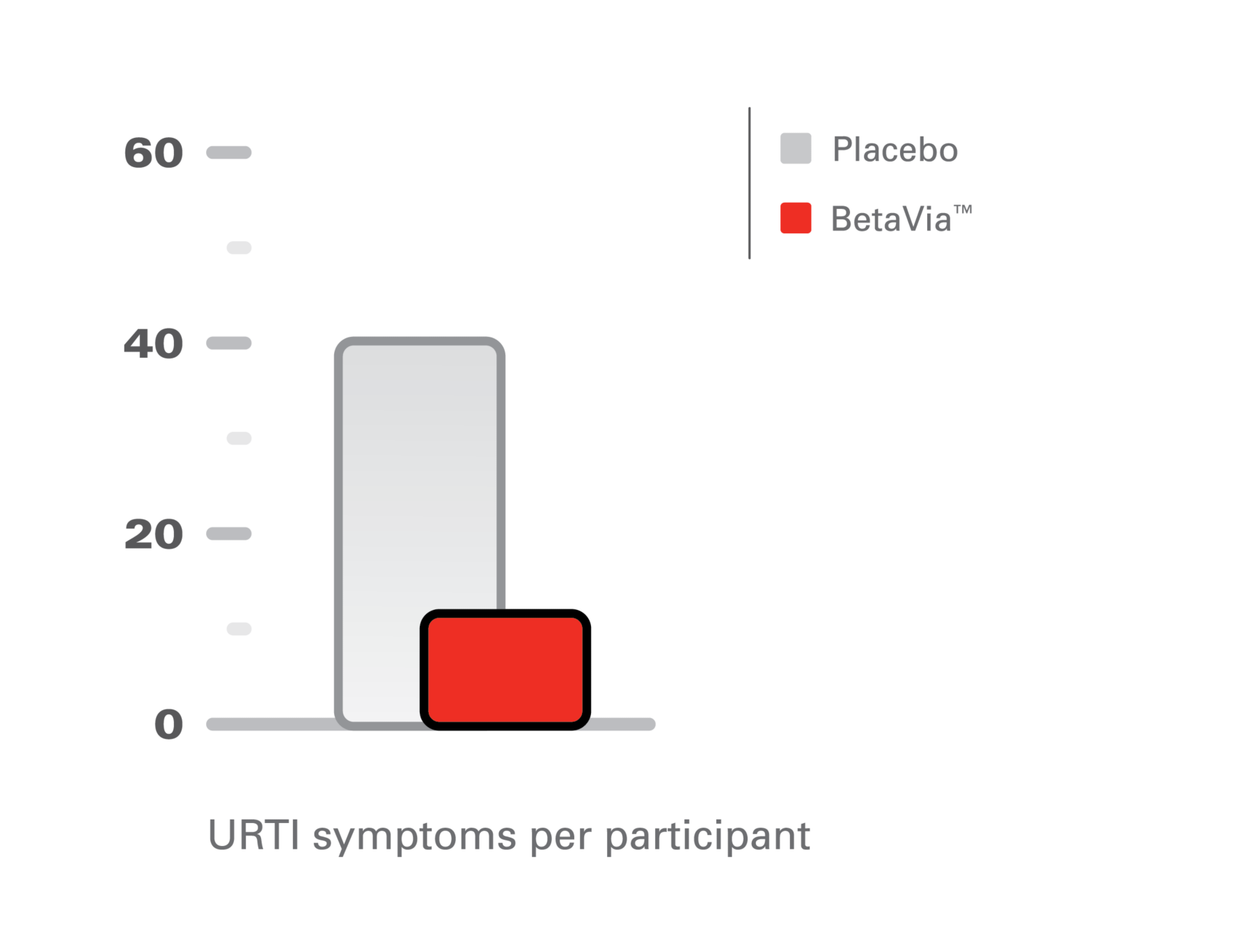 URTI symptoms per participant
