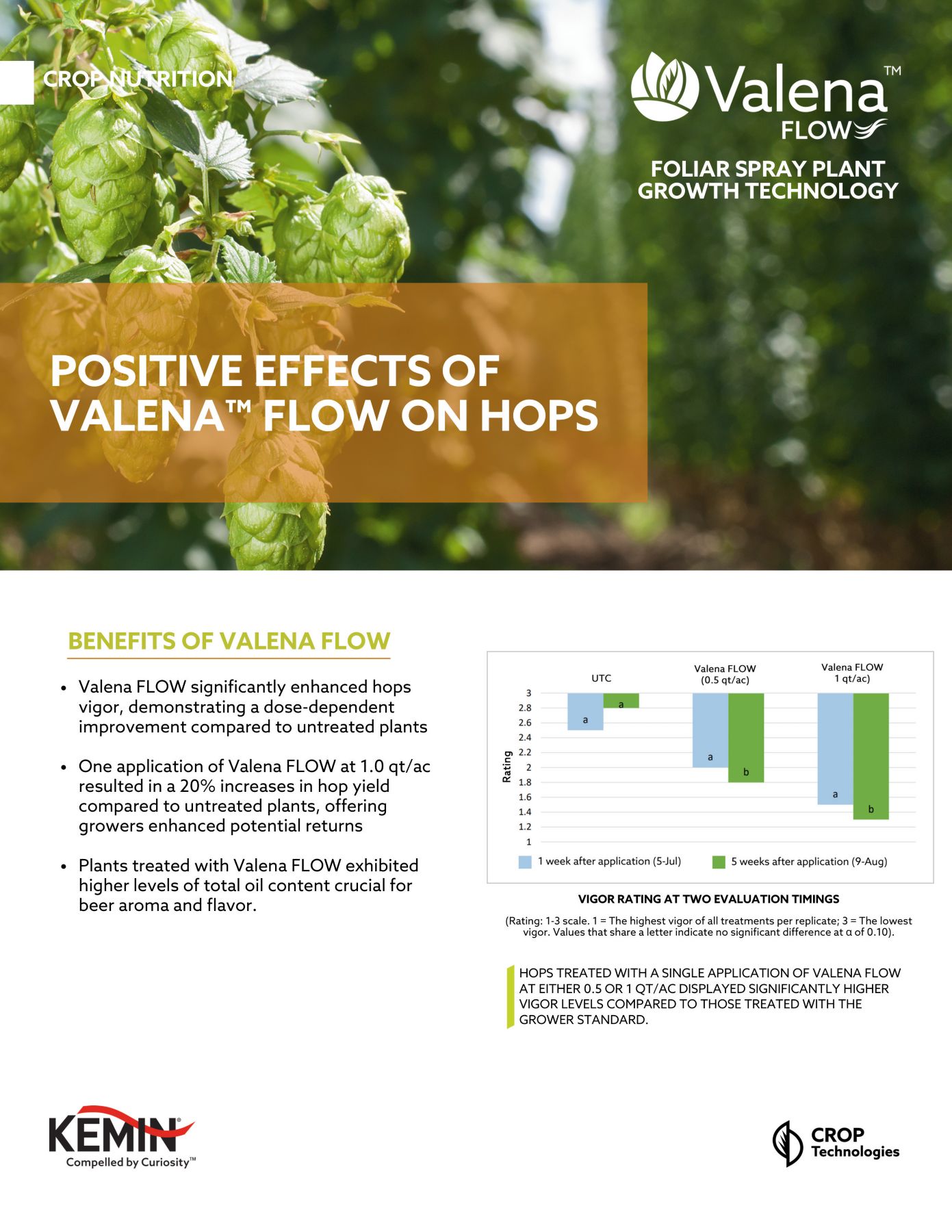 Positive Effects on Valena FLOW on Hops