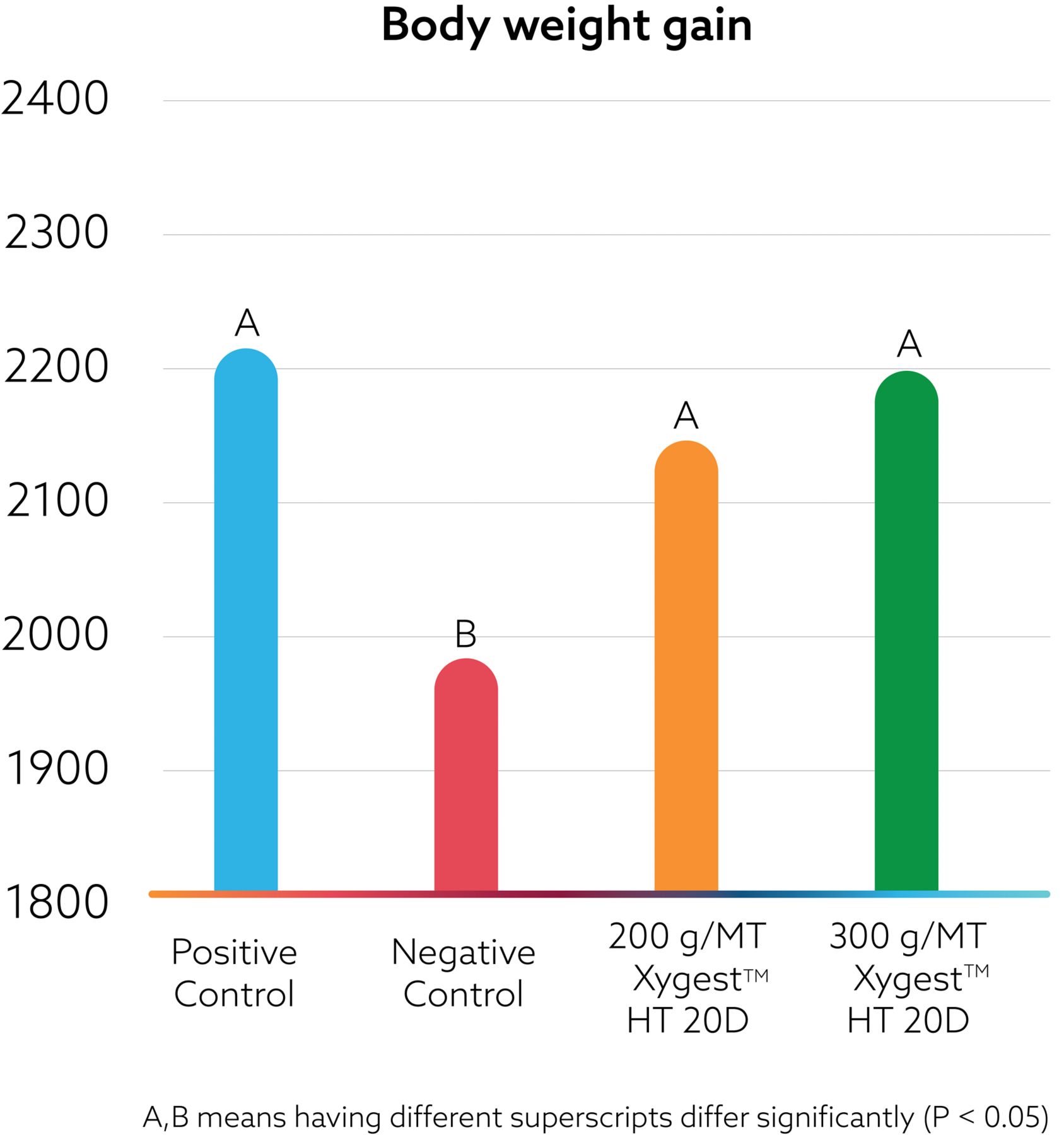XYGEST HT KAA- Broiler Trial Data Body Weight Gain graph
