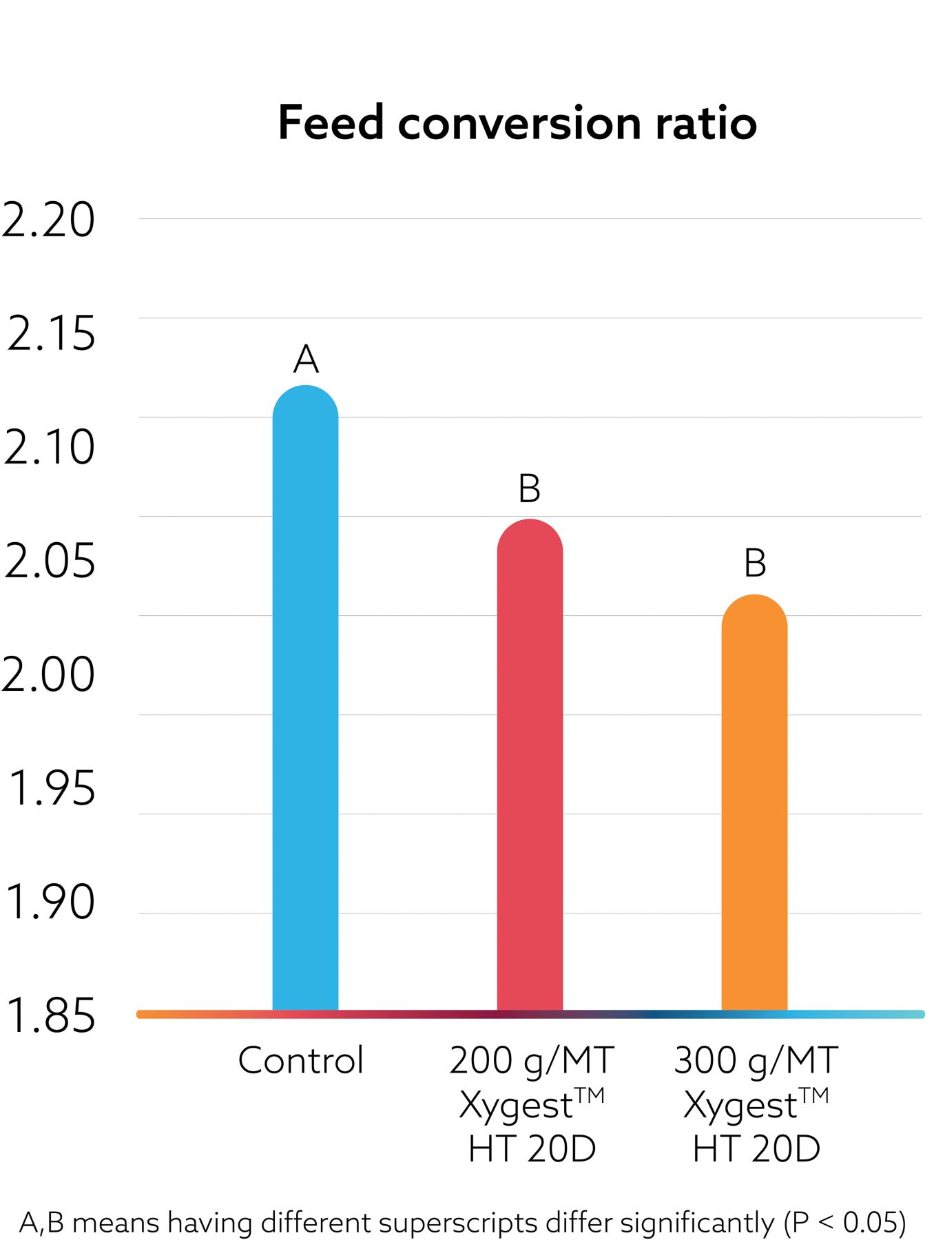 XYGEST HT KAA- Layer Trial Data feed convertion ratio graph