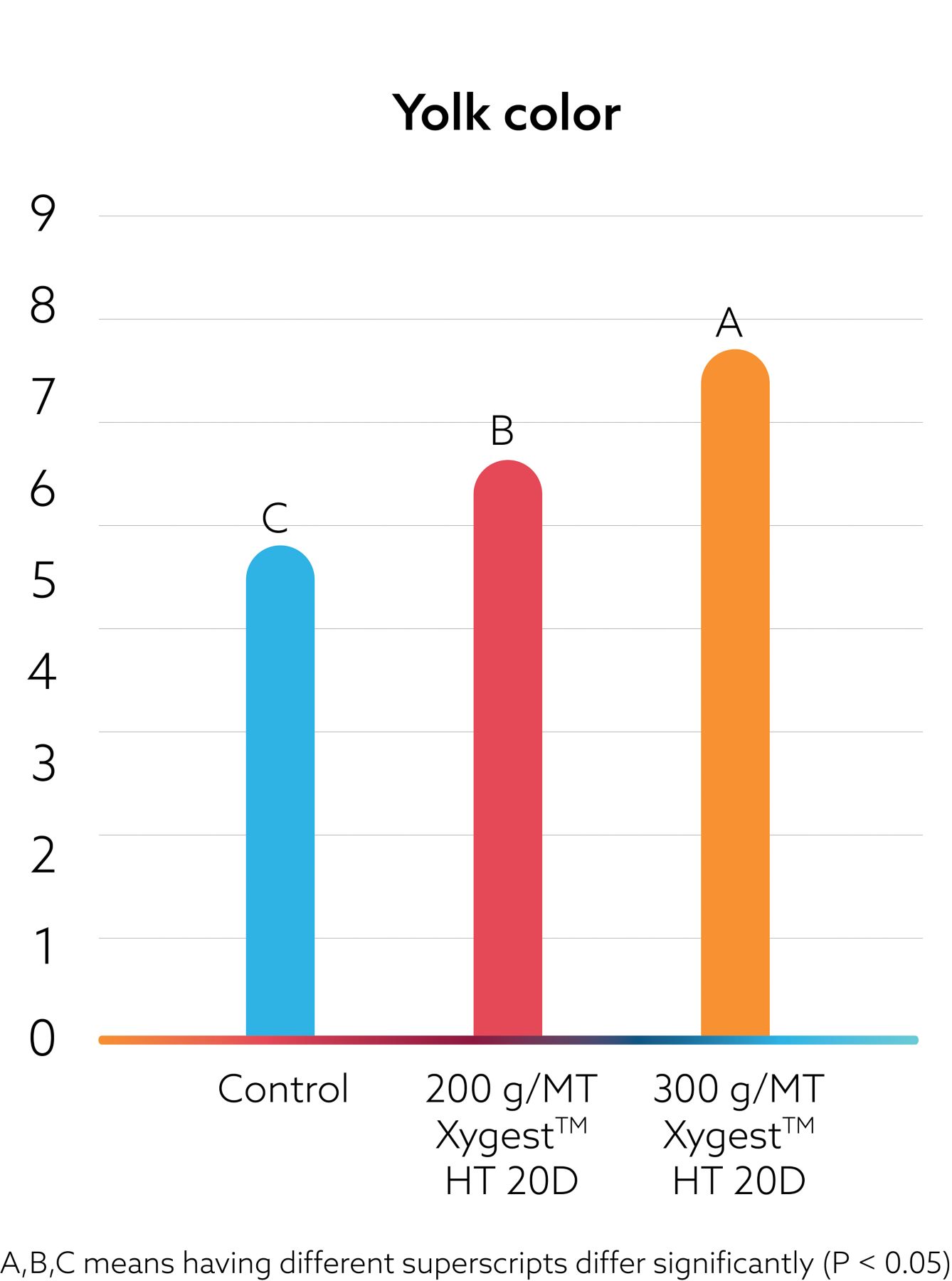 XYGEST HT KAA- Layer Trial Data yolk colour graph