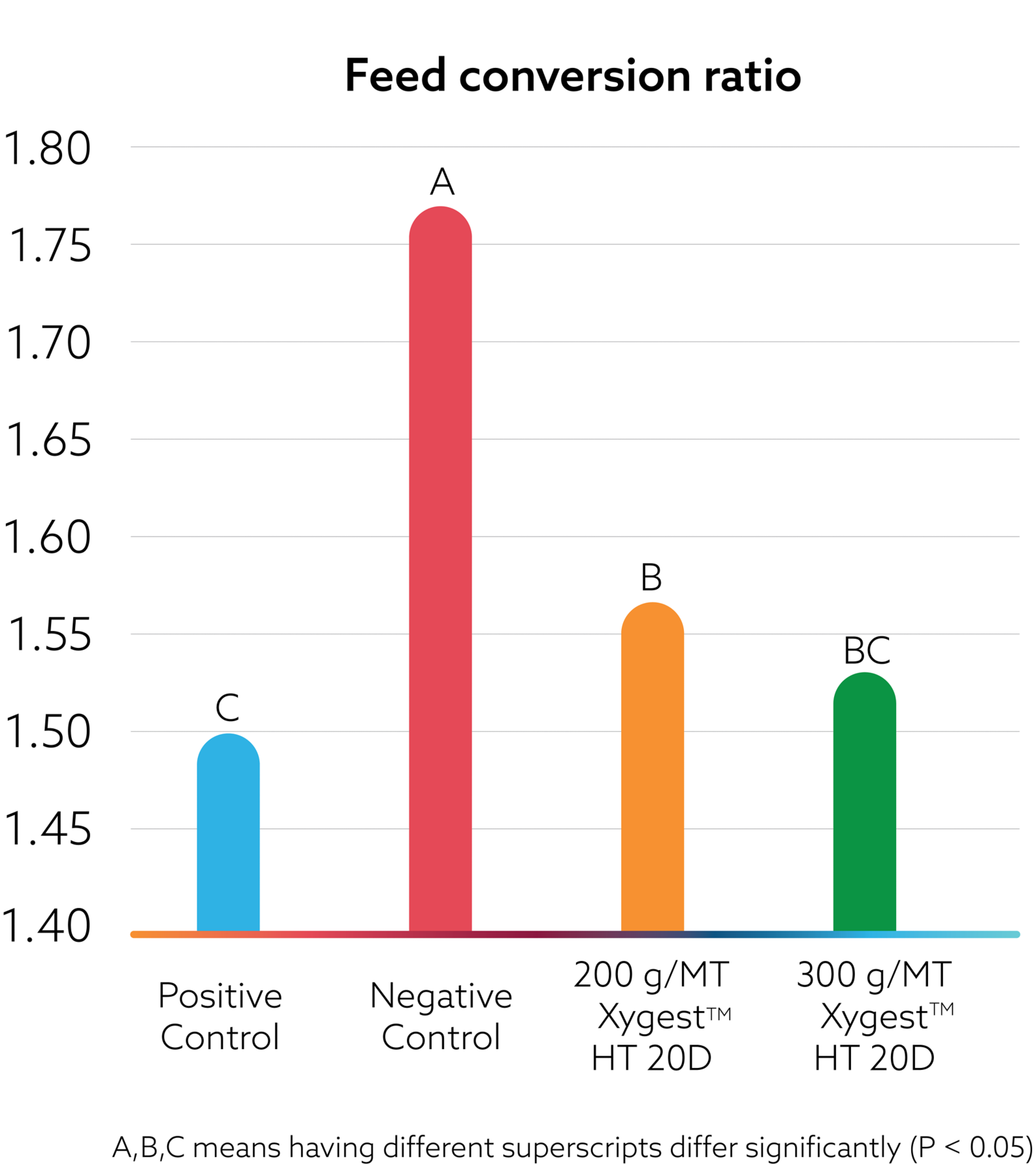 XYGEST HT KAA-Broiler Trial Data Feed Convertion Ratio graph