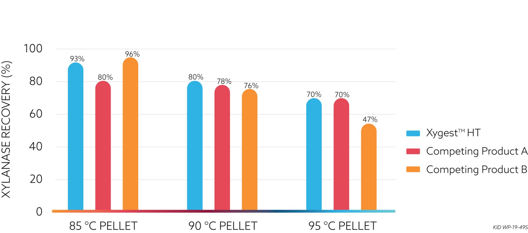 XYGEST HT KAA-Heat Stability High-temperature Pelleting Conditions Graph