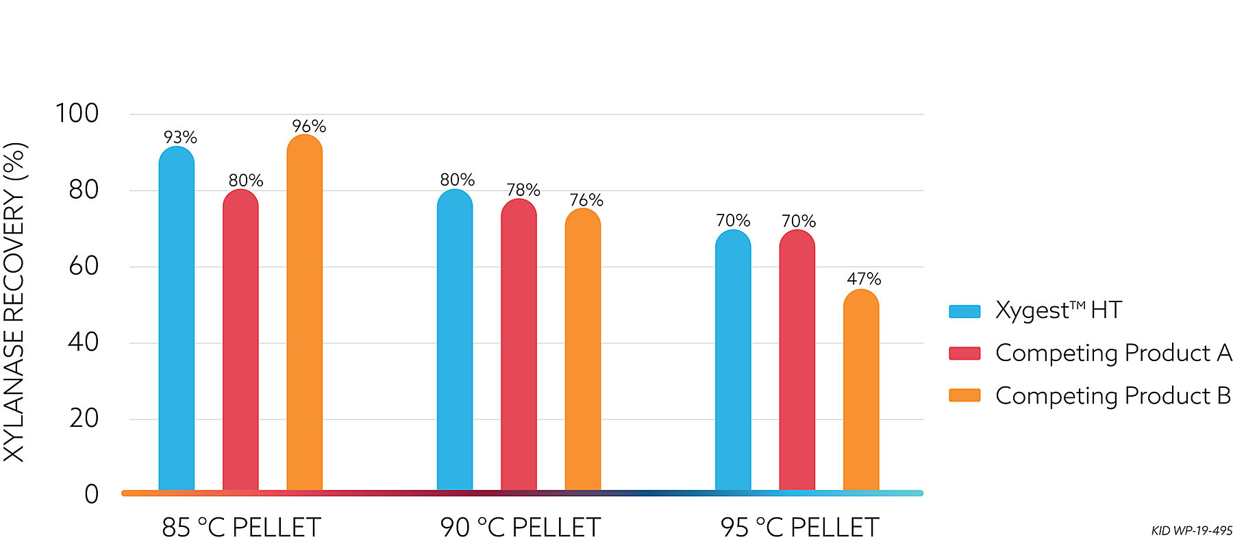 XYGEST HT KAA-Heat Stability High-temperature Pelleting Conditions Graph