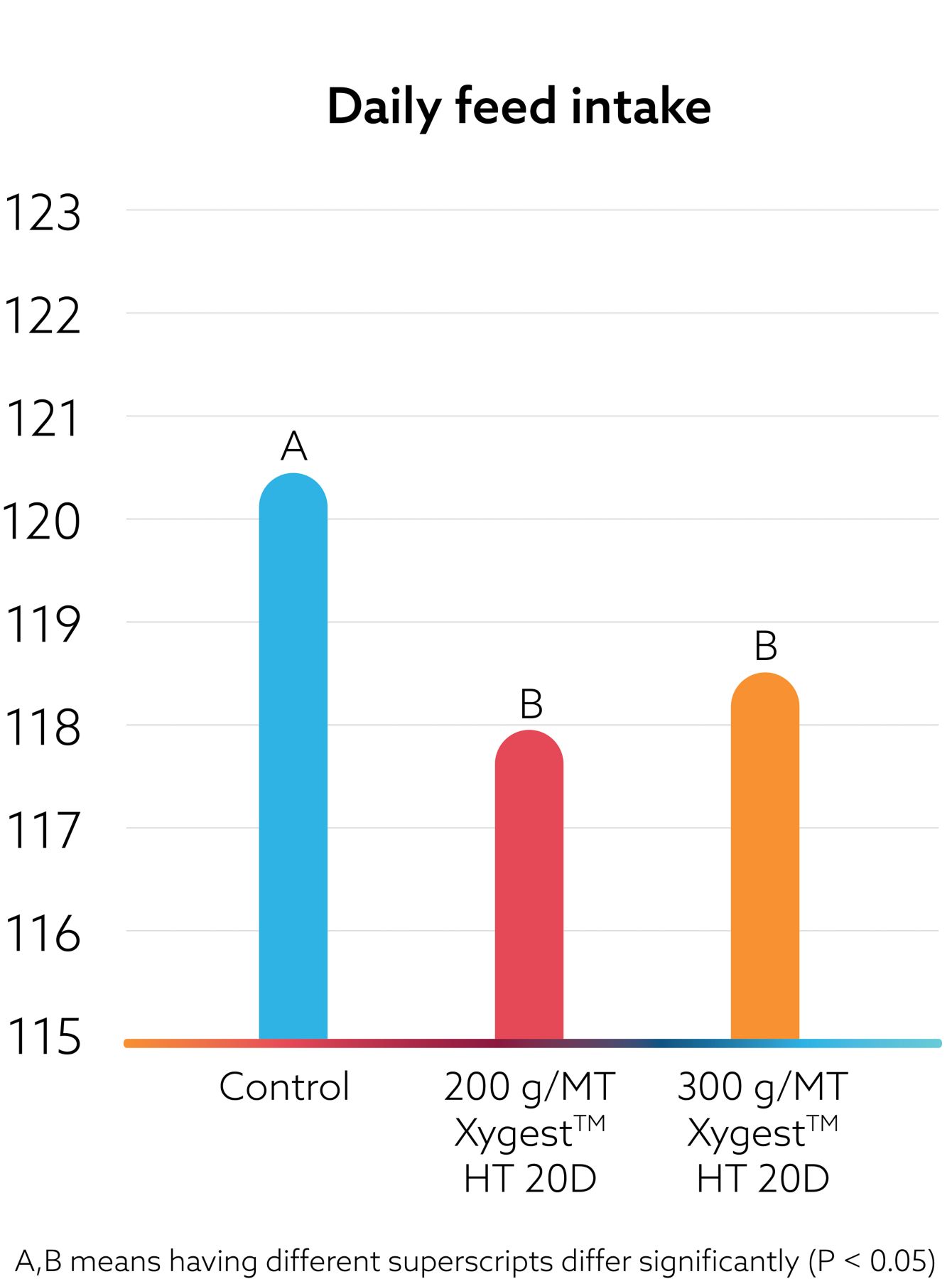 XYGEST HT KAA-Layer Trial Data Daily feed intake graph