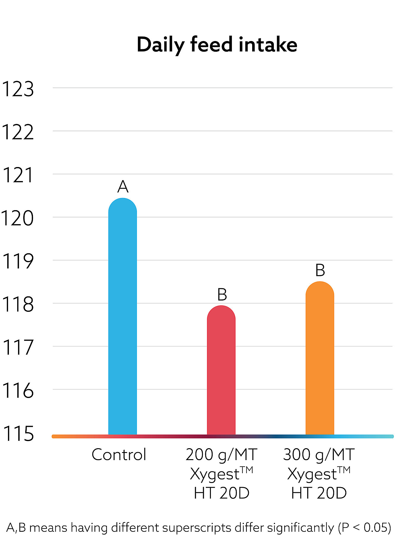 XYGEST HT KAA-Layer Trial Data Daily feed intake graph