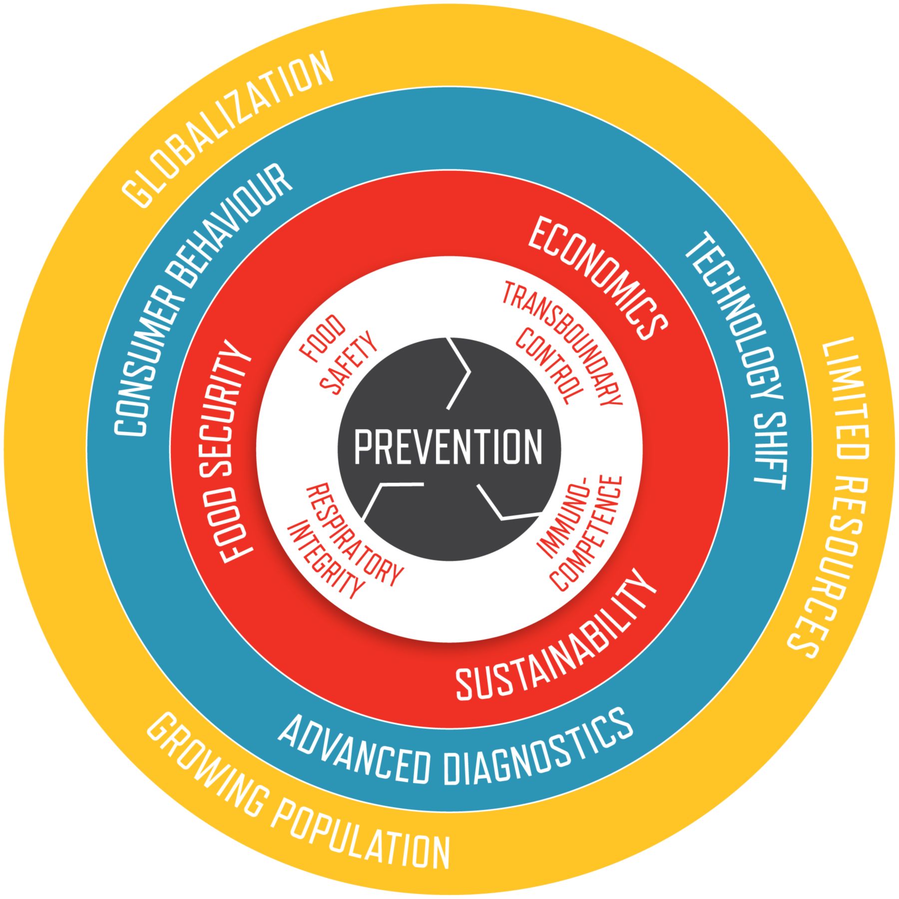 Prevention Wheel