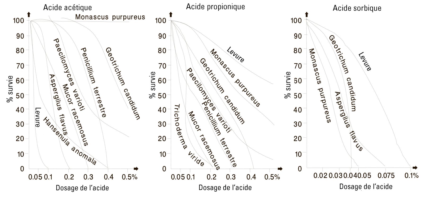 acids-chart-FR