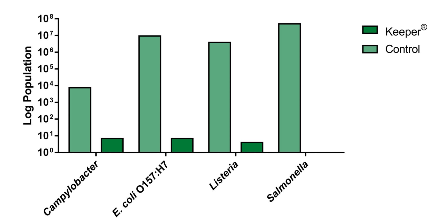 bacteria vs keeper