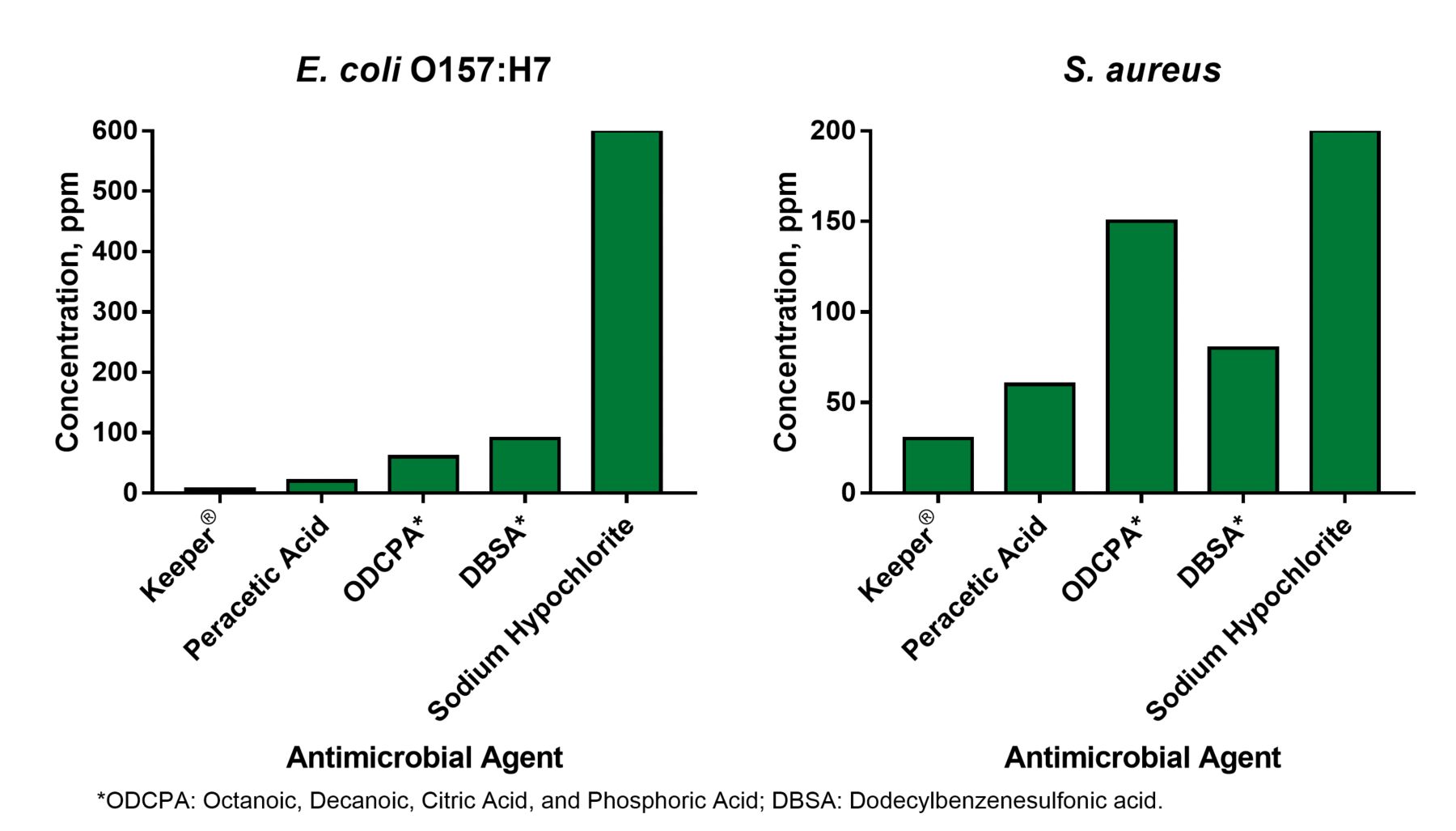 bacteria s biocides