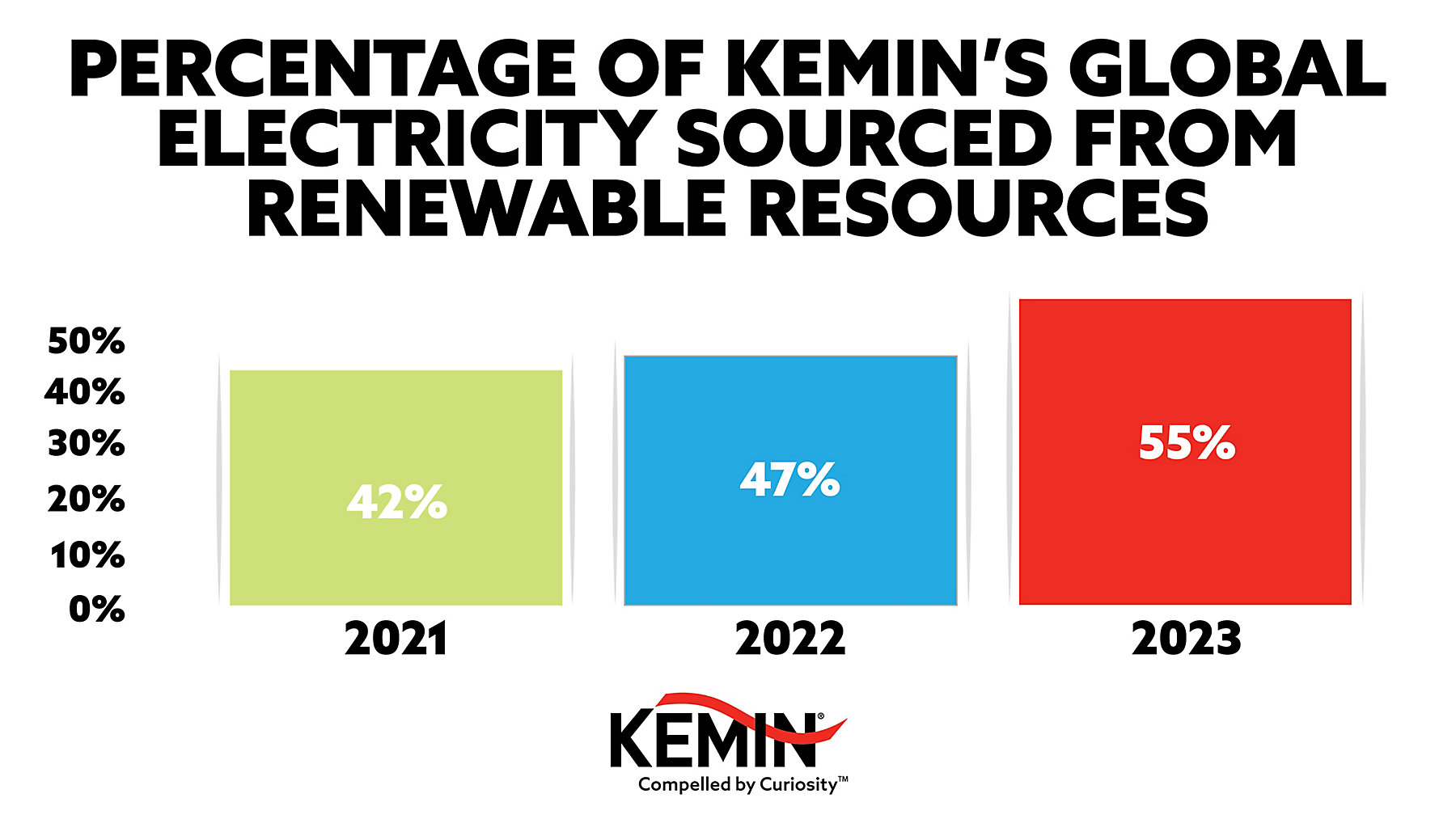 Percentage of Kemin's Global Electricity Sourced from Renewable Resources