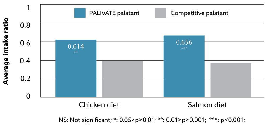 PALIVATE Chicken vs Salmon chart