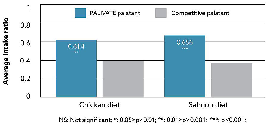 PALIVATE Chicken vs Salmon chart