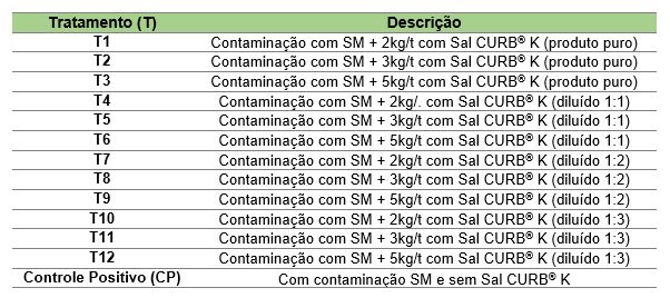 efetividade do produto Sal CURB_tab2