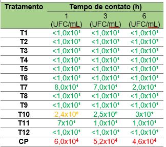 efetividade do produto Sal CURB_tab3