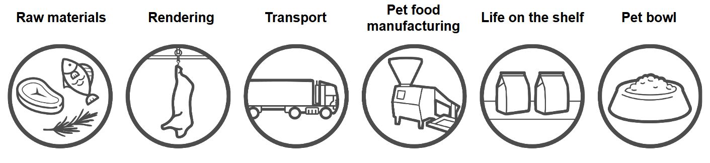 pet food process