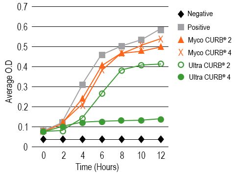 impact-of-two-mold-inhibitors-on-candida-spp-yeast-growth-chart