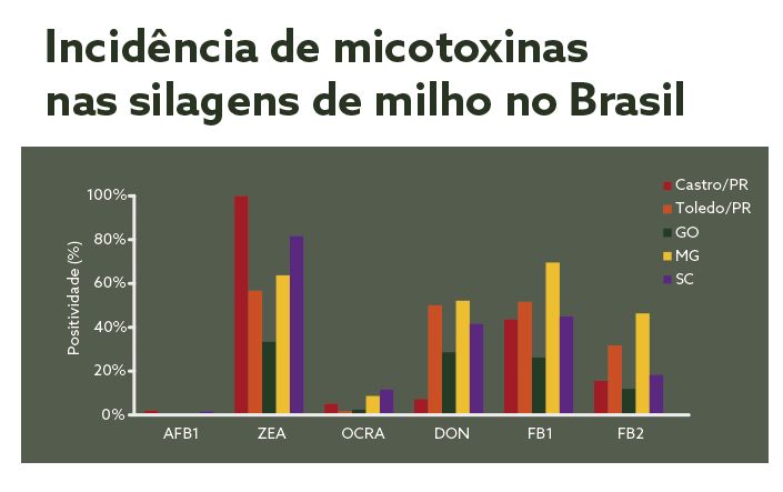 incidencia-micotoxinas-brasil