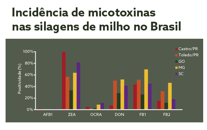 incidencia-micotoxinas-brasil