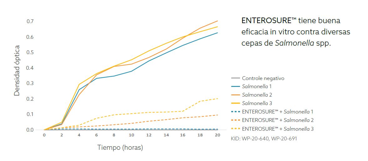 inibición de salmonella in vitro cerdos.png