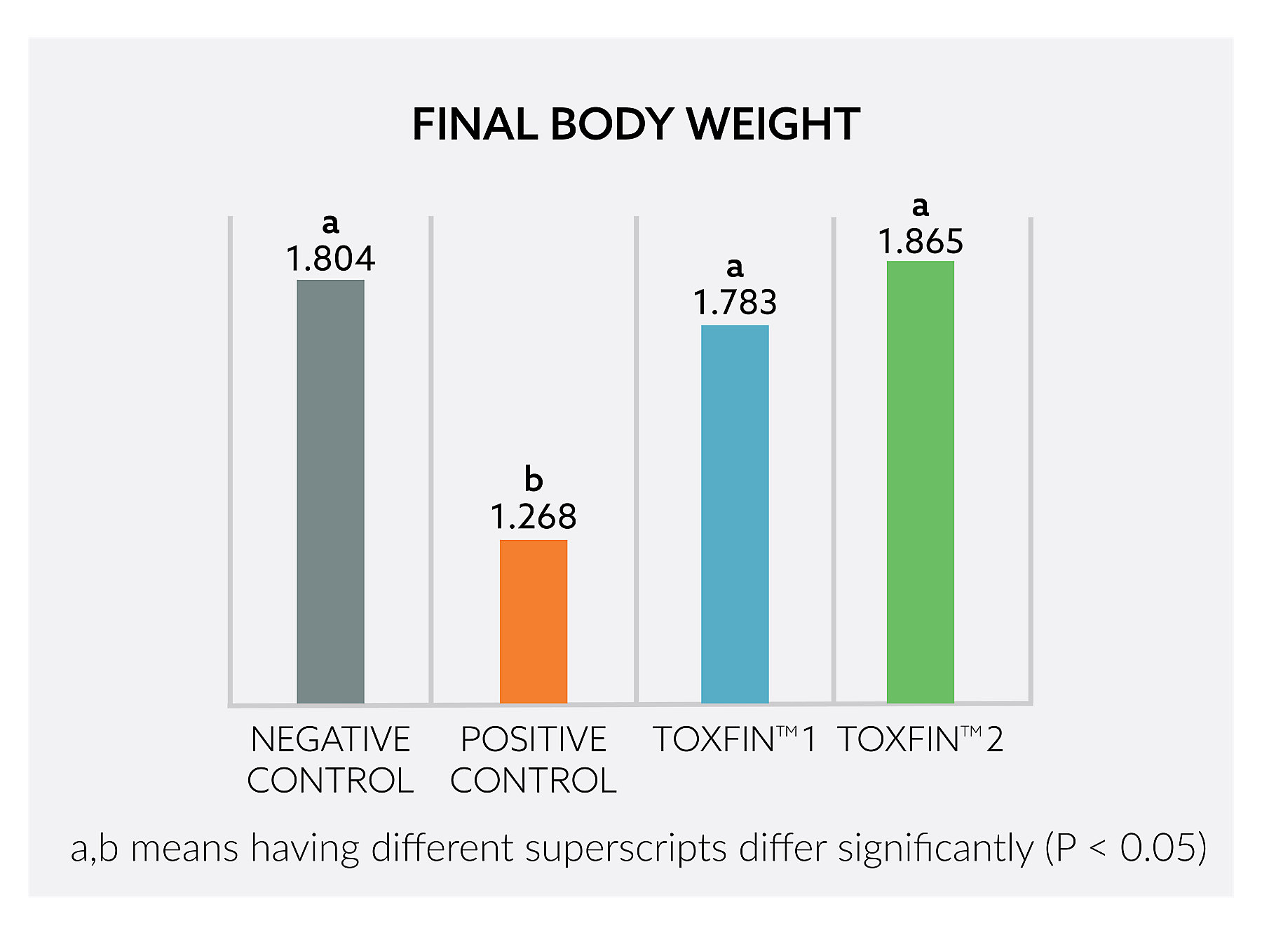 kaa Toxfin In Vivo Performance Study Final Body Weight graph