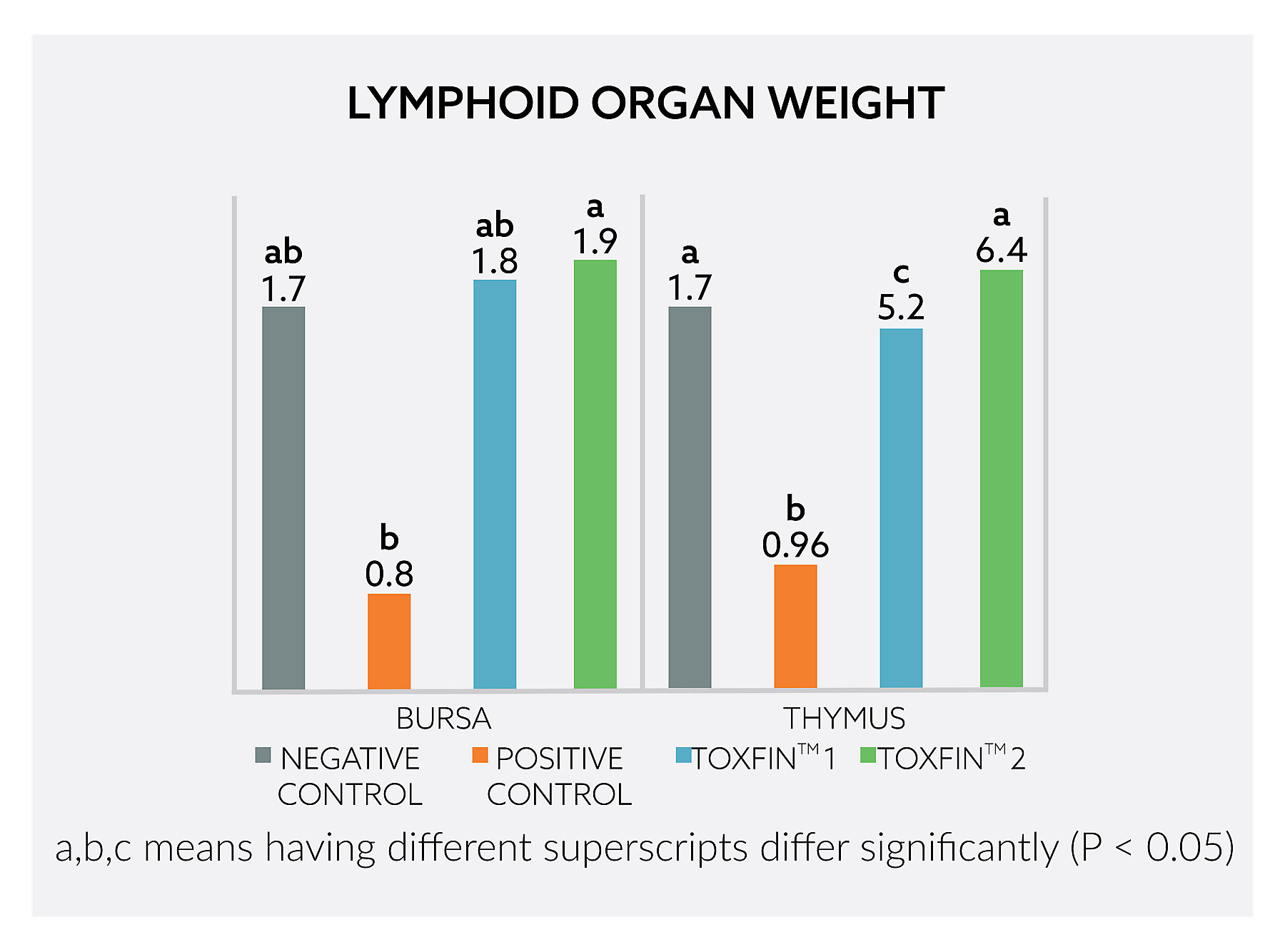 kaa Toxfin In Vivo Performance Study Lymphoid organ weight graph
