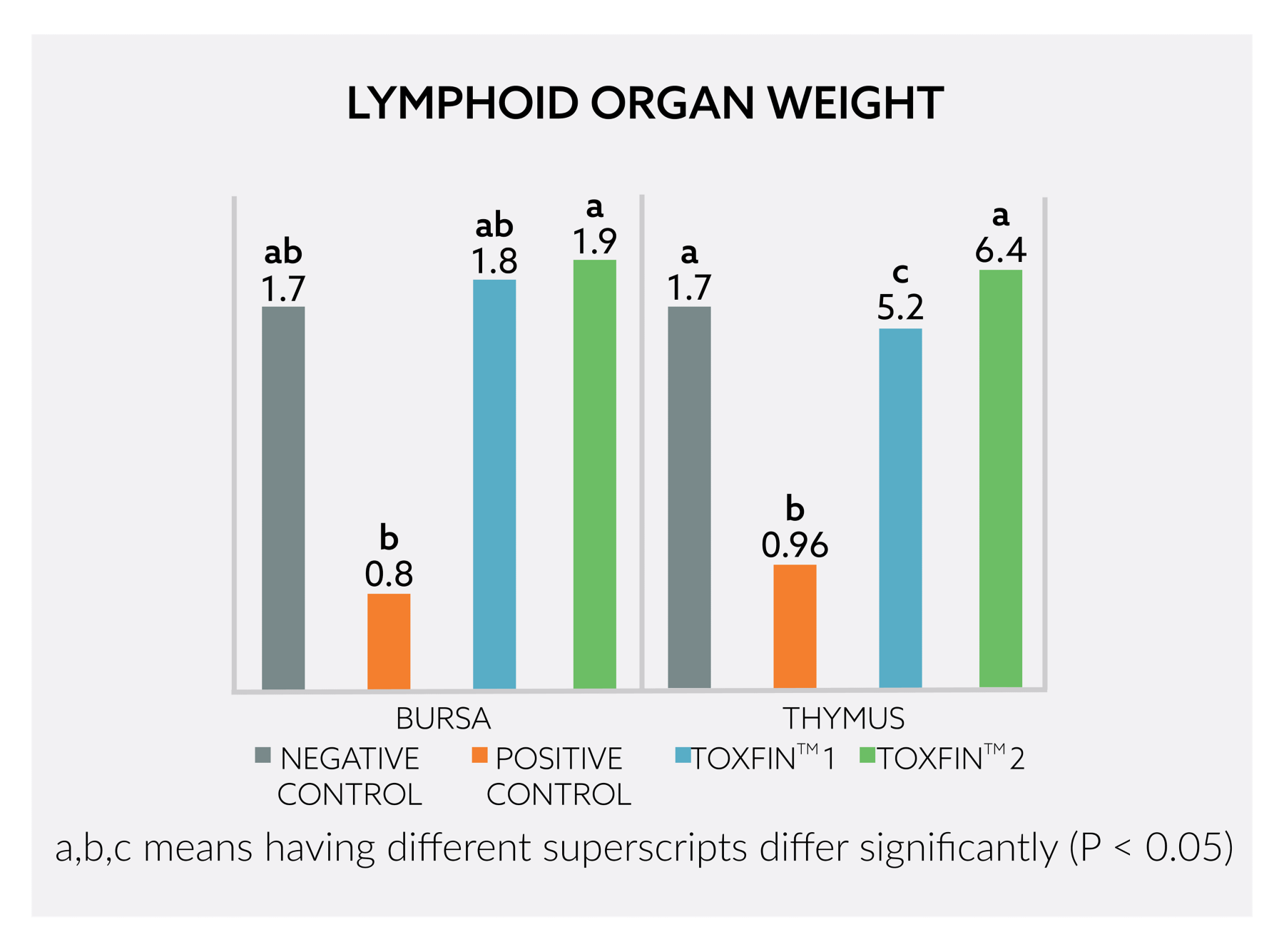 kaa Toxfin In Vivo Performance Study Lymphoid organ weight graph